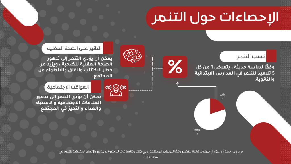 احصائيات التنمر