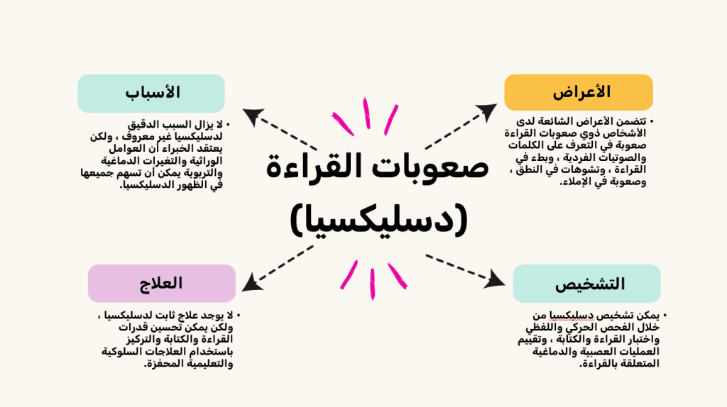 صعوبات القراءة